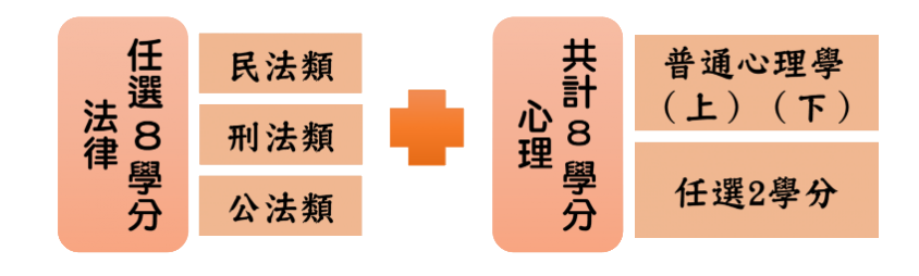 法律與心理跨領域學分學程學分數配置表（113學年度以前）