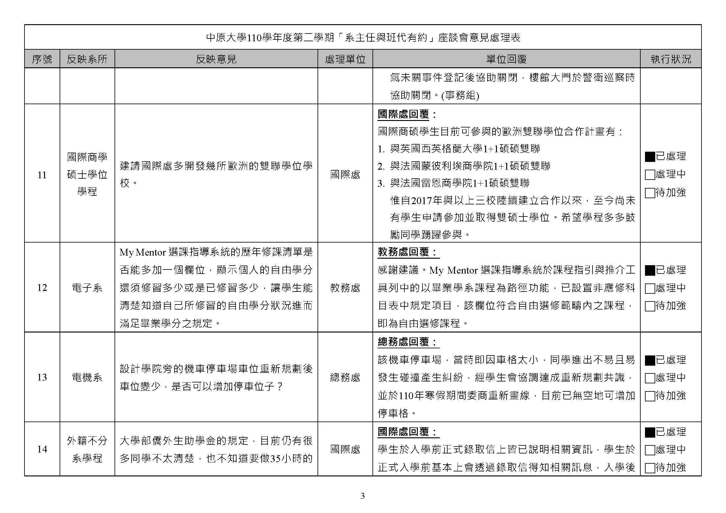 110-2 系主任與班代有約座談會意見回覆處理表- 中原大學法學院財經法律學系