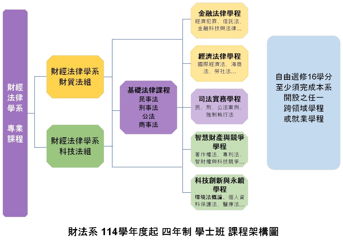 114年課程架構圖