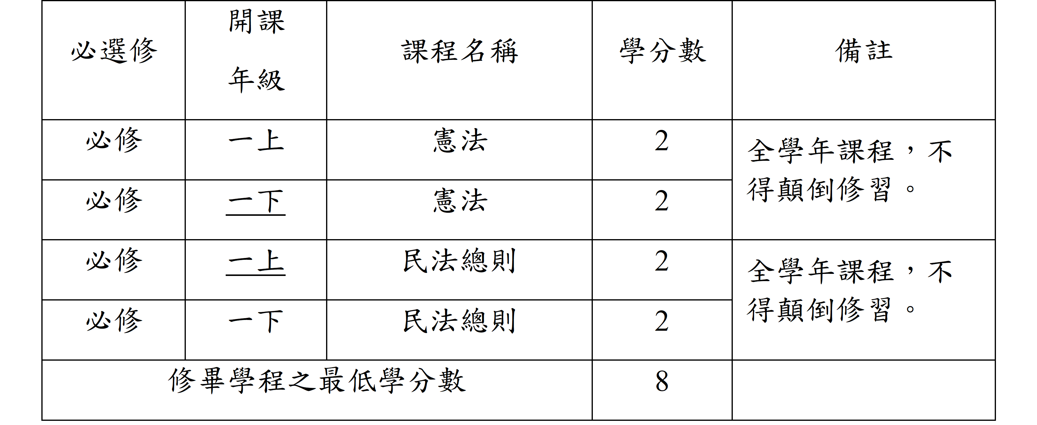法律微型學程應修科目及學分表