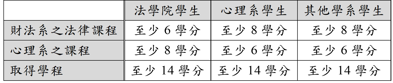 法律與心理跨領域學分學程學分數配置表（114學年度起）